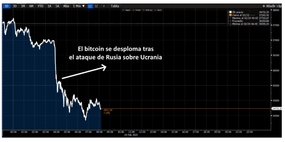 Foto criptomoneda - ¿Cómo ha afectado la invasión de Rusia a Ucrania a las Criptomonedas?