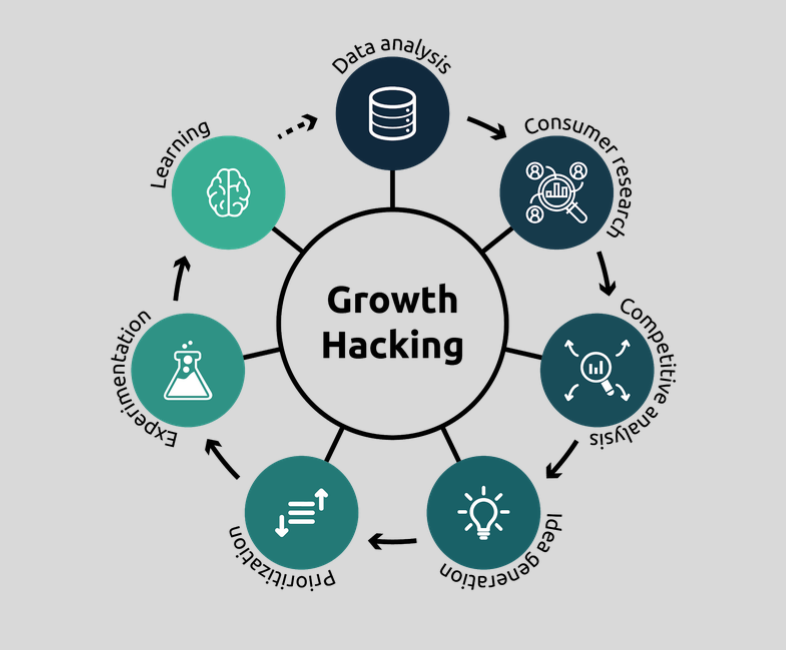 Growth hacking 1 - Growth Haching: la forma científica de hacer crecer las ventas